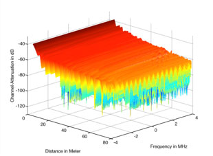 C-PMSE Koexistenzanalyse