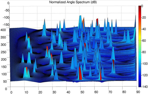 Schätzung der Einfallsrichtung mittels Compressed Sensing